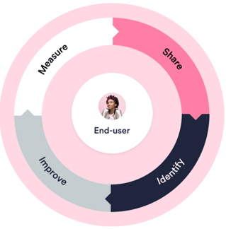 Measure Share-1